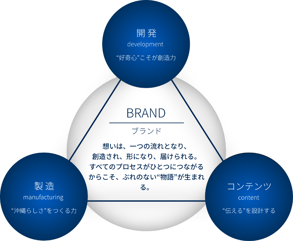 楽しい環境を提供するの図